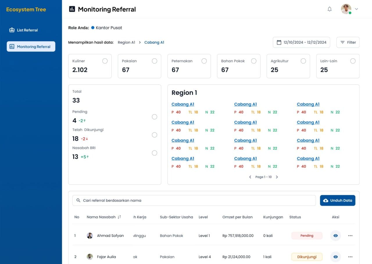 Ecosystem Tree CRM Application for BRI (Bank Rakyat Indonesia)